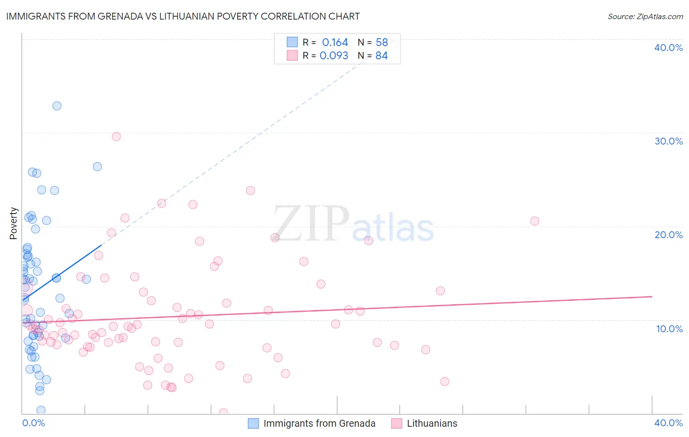 Immigrants from Grenada vs Lithuanian Poverty