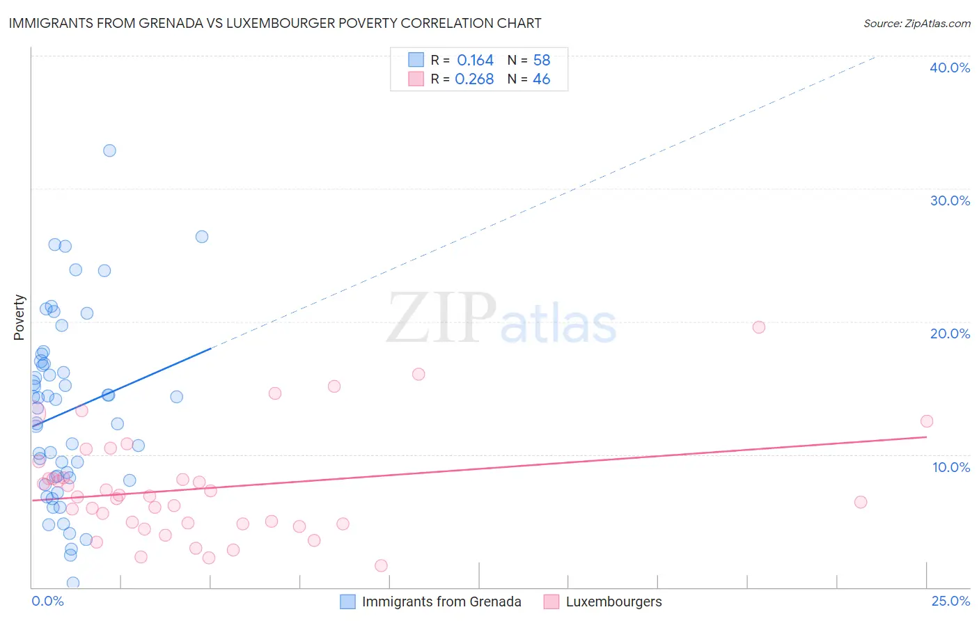 Immigrants from Grenada vs Luxembourger Poverty