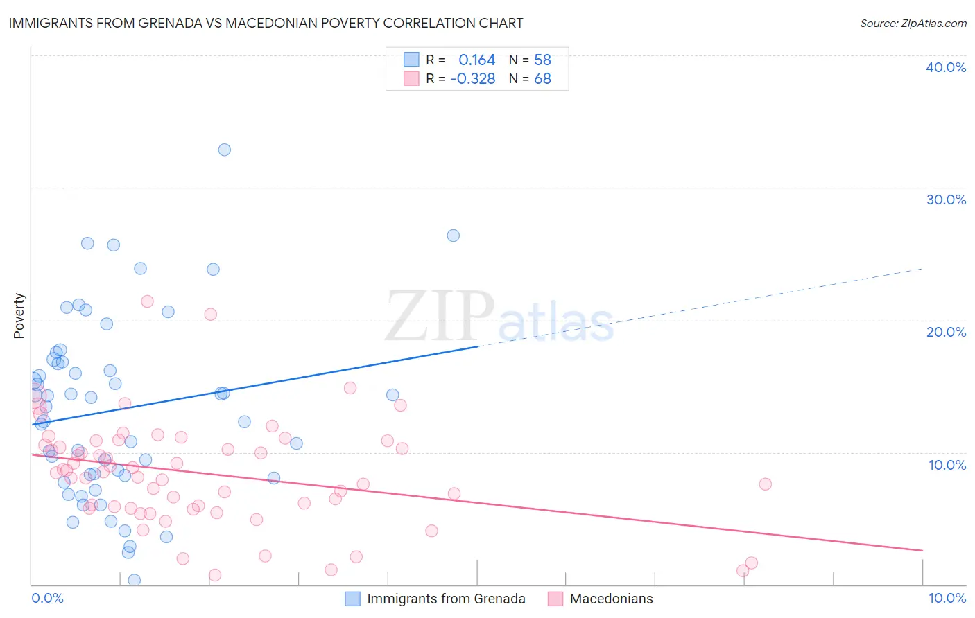 Immigrants from Grenada vs Macedonian Poverty