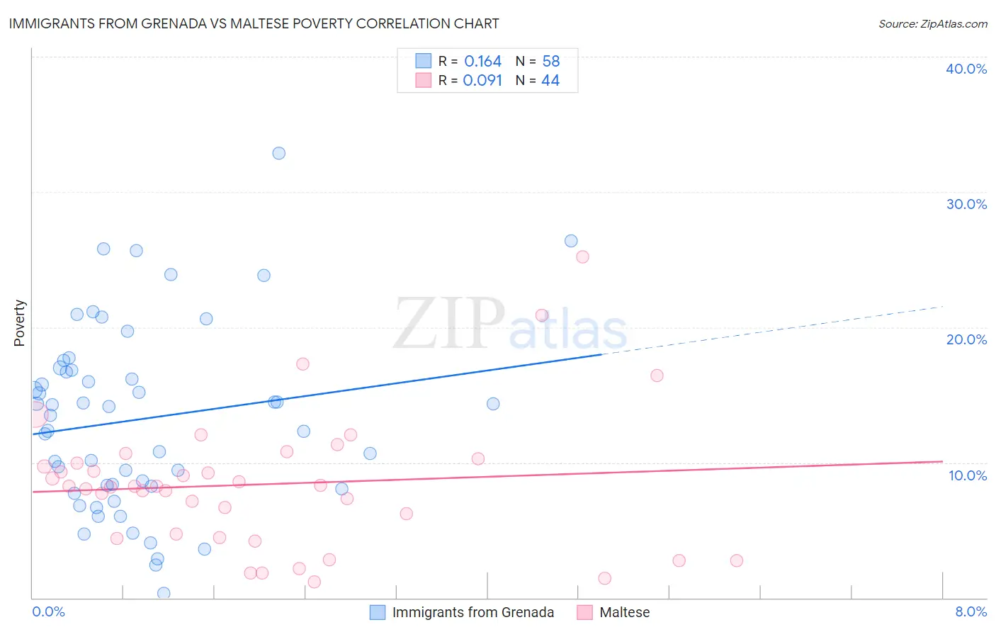 Immigrants from Grenada vs Maltese Poverty
