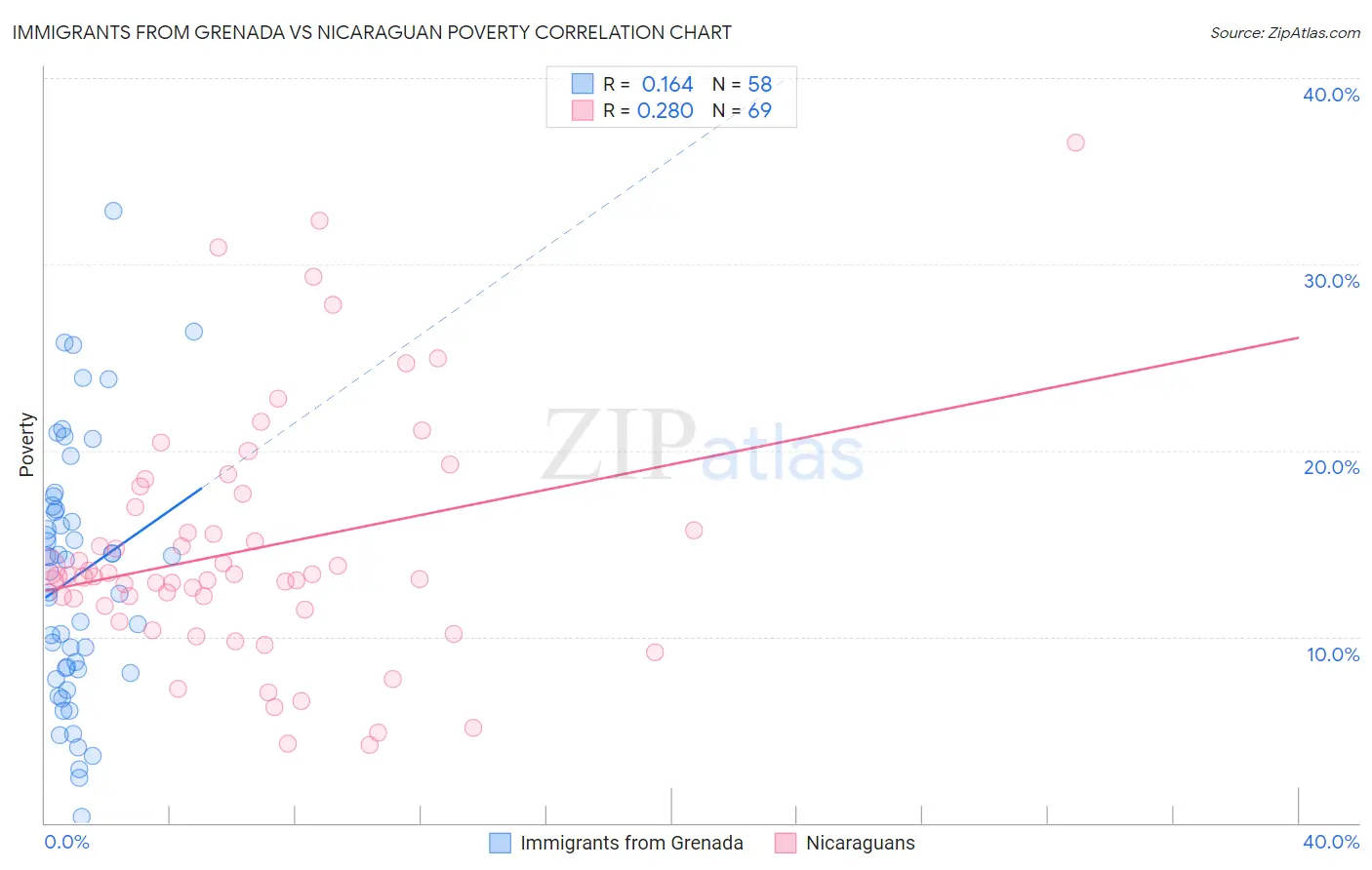 Immigrants from Grenada vs Nicaraguan Poverty