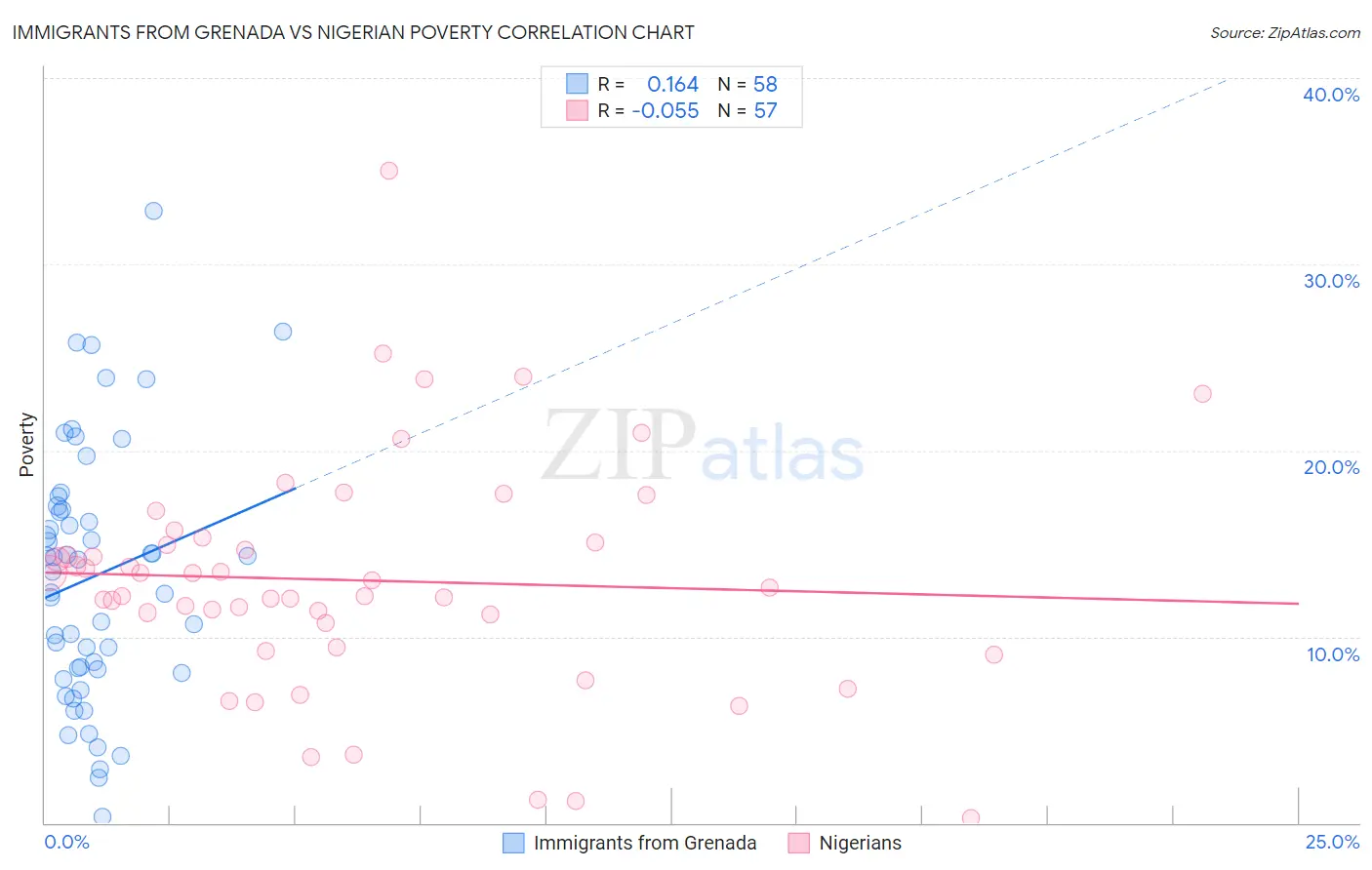 Immigrants from Grenada vs Nigerian Poverty