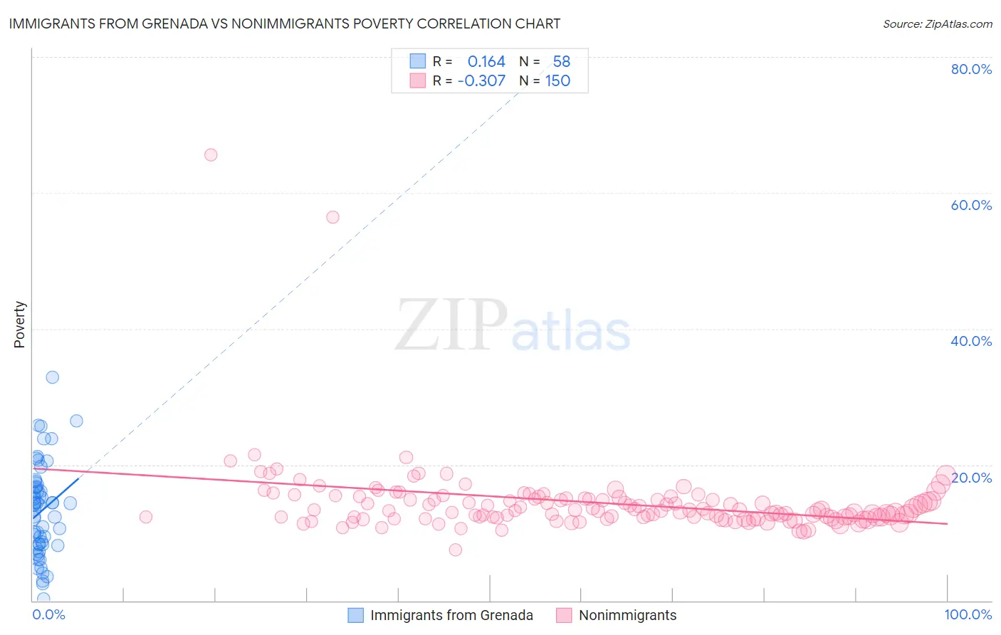 Immigrants from Grenada vs Nonimmigrants Poverty
