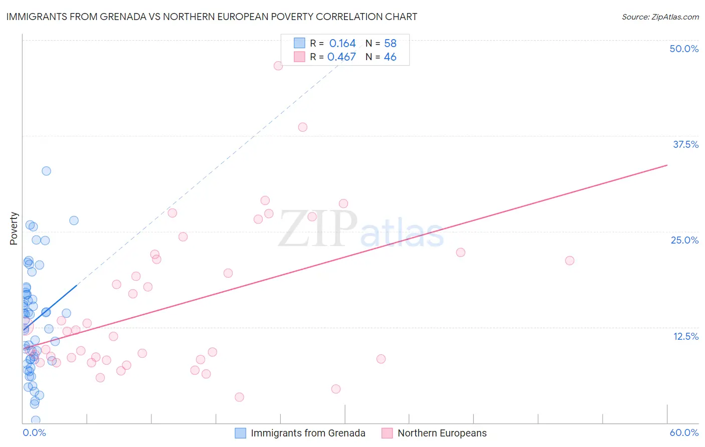 Immigrants from Grenada vs Northern European Poverty