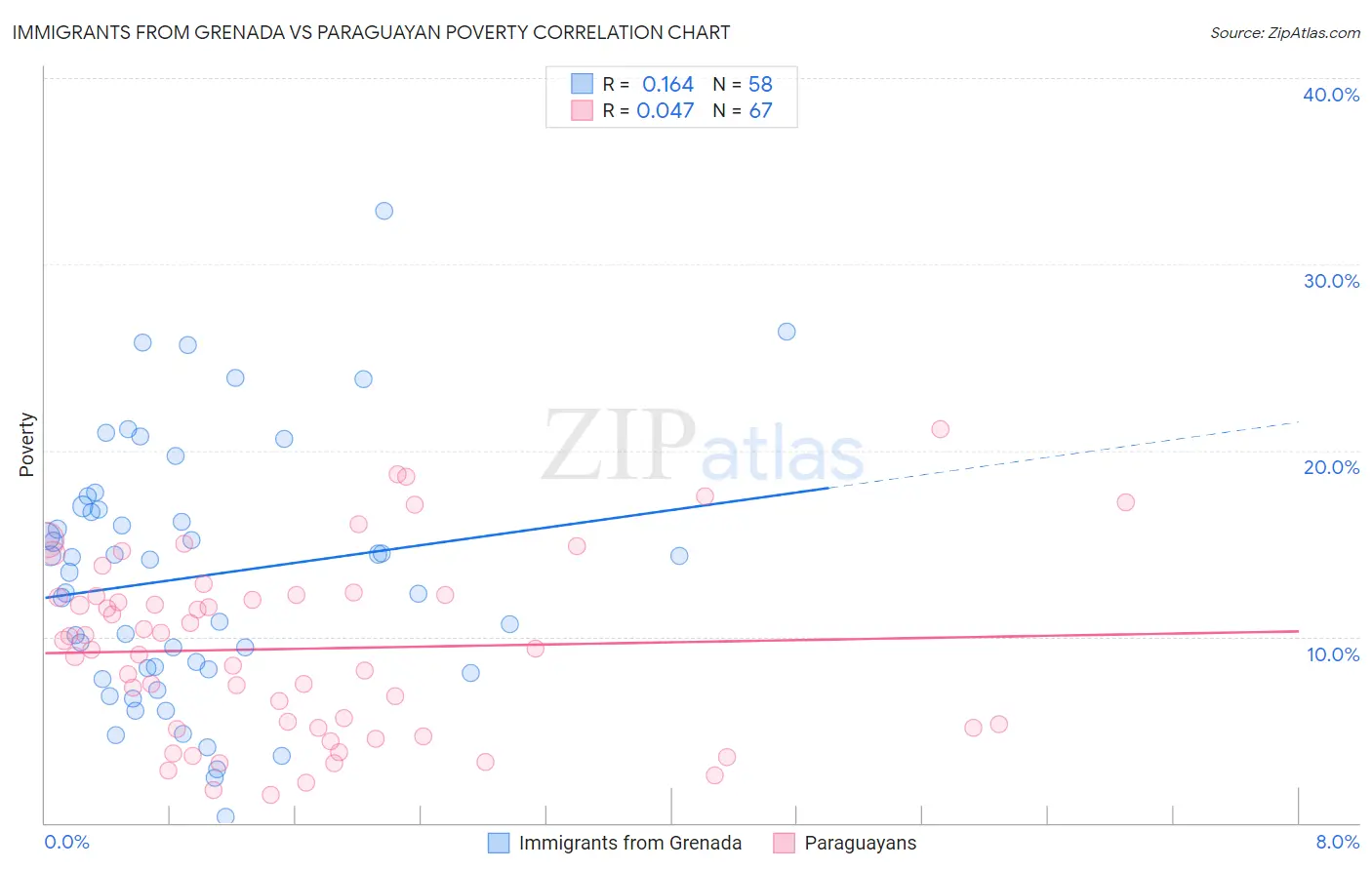 Immigrants from Grenada vs Paraguayan Poverty