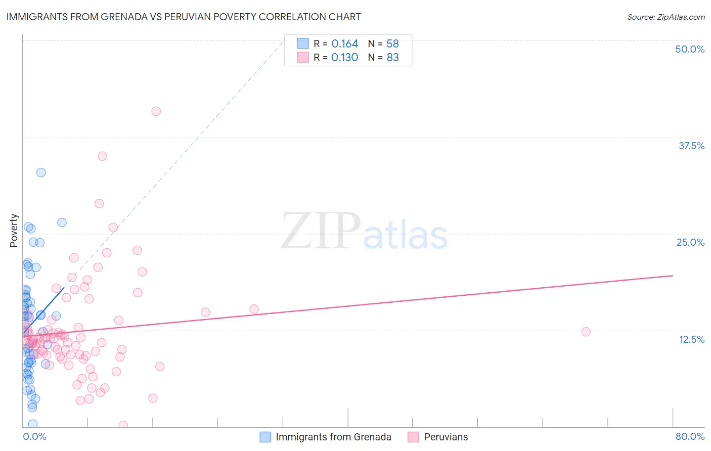 Immigrants from Grenada vs Peruvian Poverty