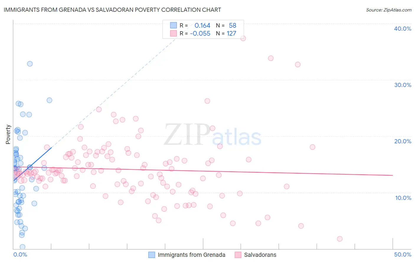 Immigrants from Grenada vs Salvadoran Poverty