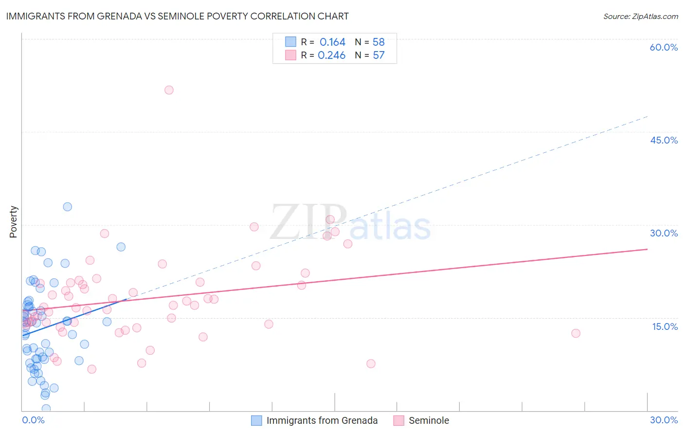 Immigrants from Grenada vs Seminole Poverty