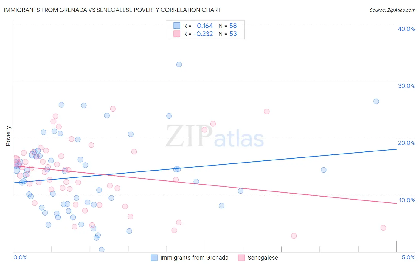 Immigrants from Grenada vs Senegalese Poverty
