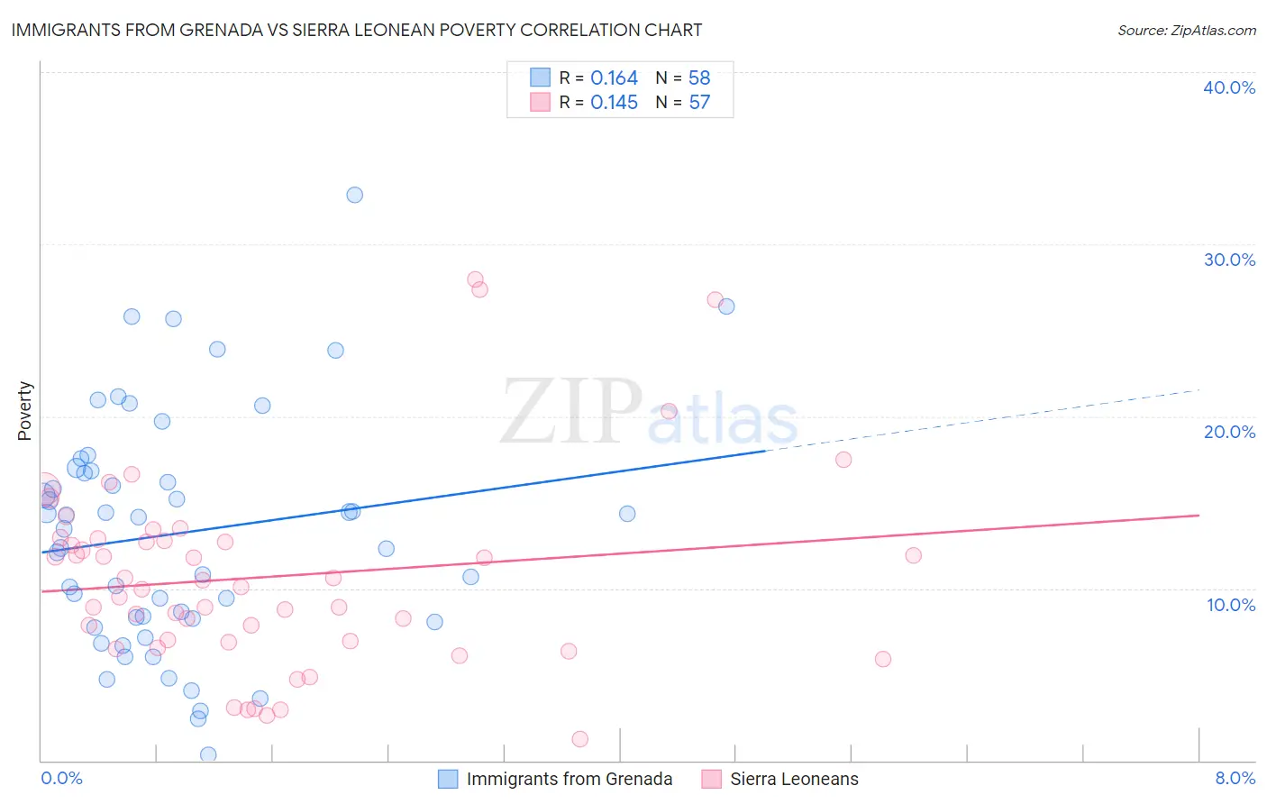 Immigrants from Grenada vs Sierra Leonean Poverty