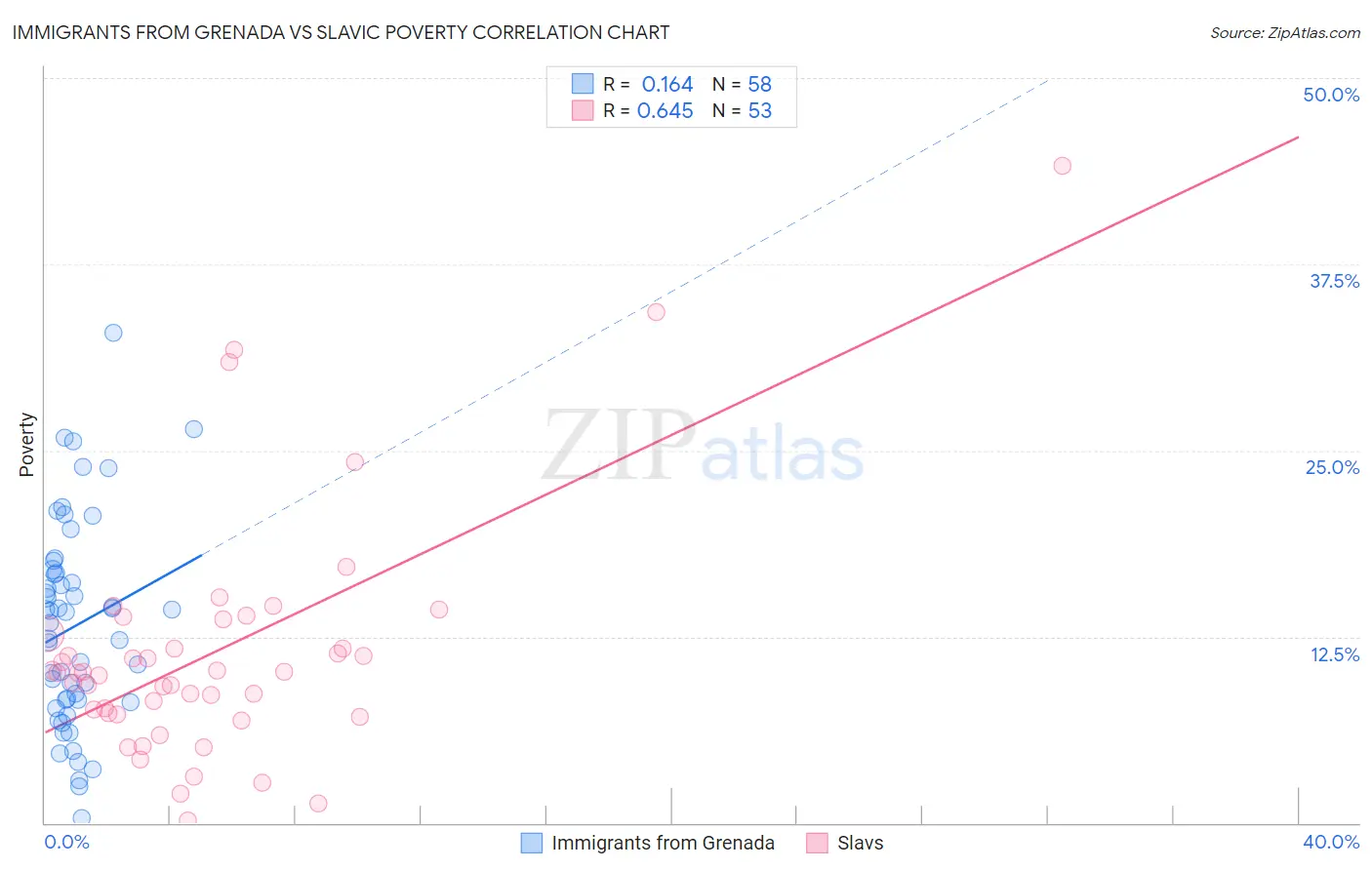 Immigrants from Grenada vs Slavic Poverty