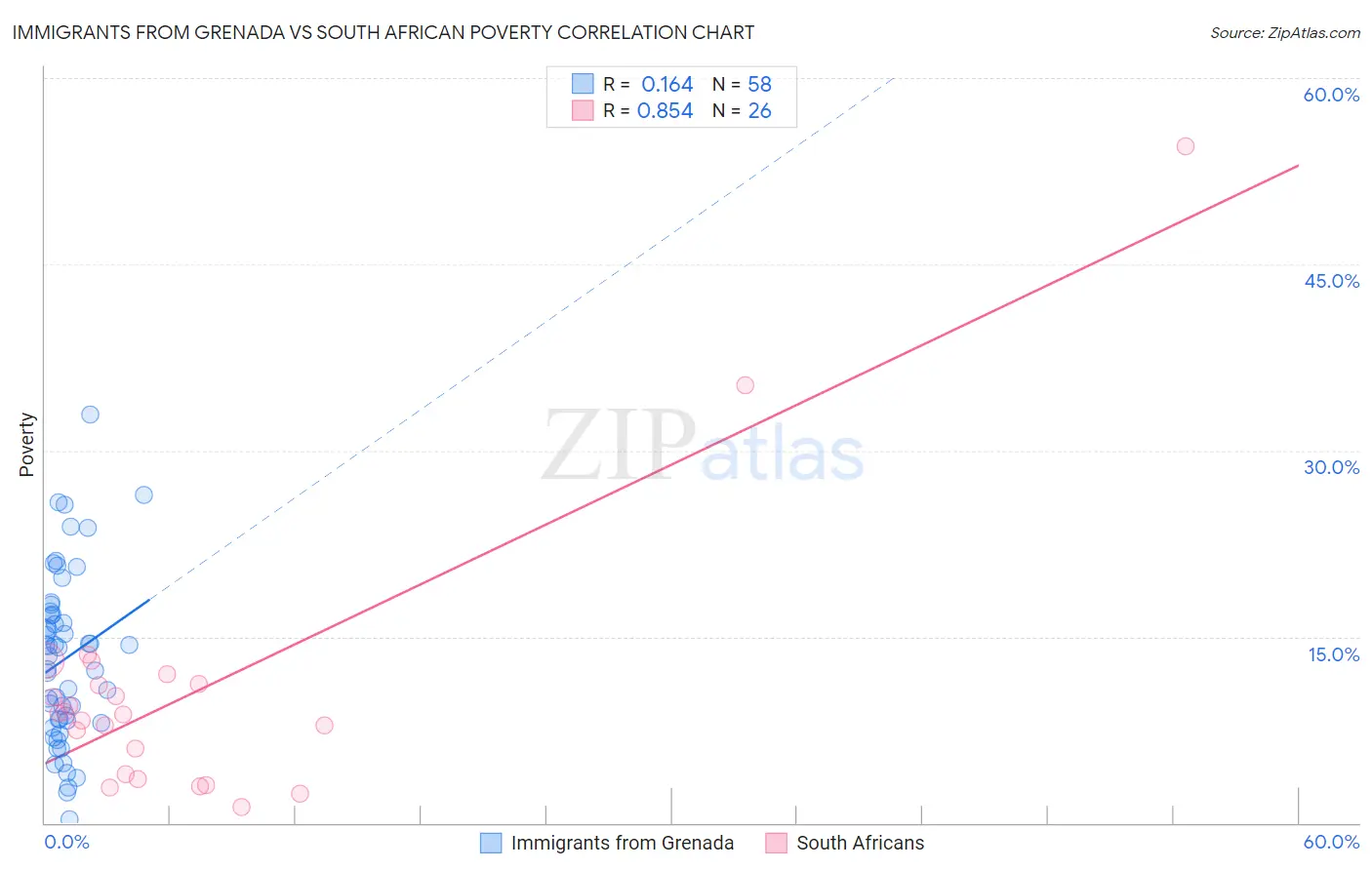 Immigrants from Grenada vs South African Poverty