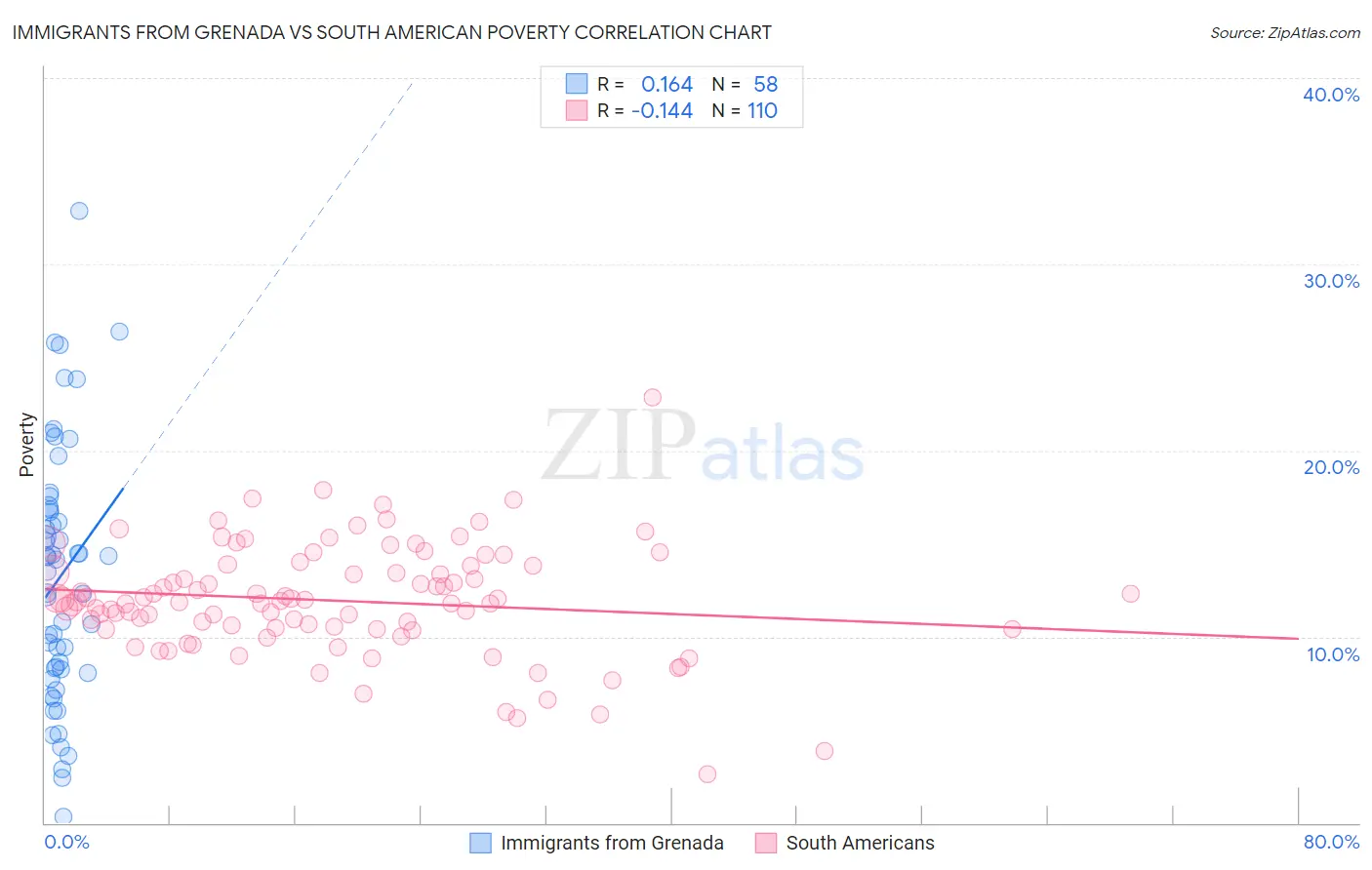 Immigrants from Grenada vs South American Poverty
