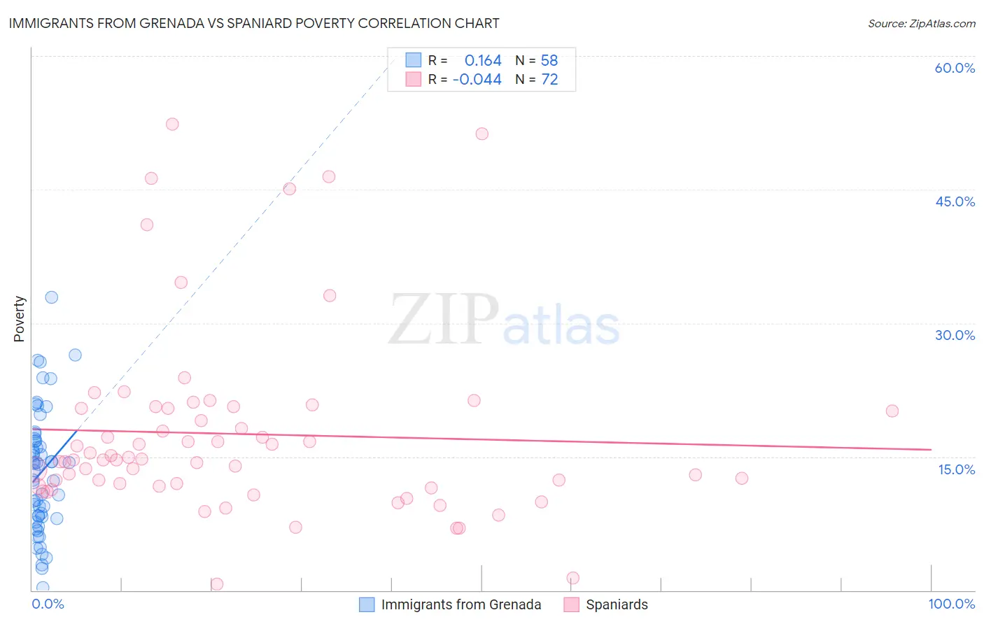 Immigrants from Grenada vs Spaniard Poverty