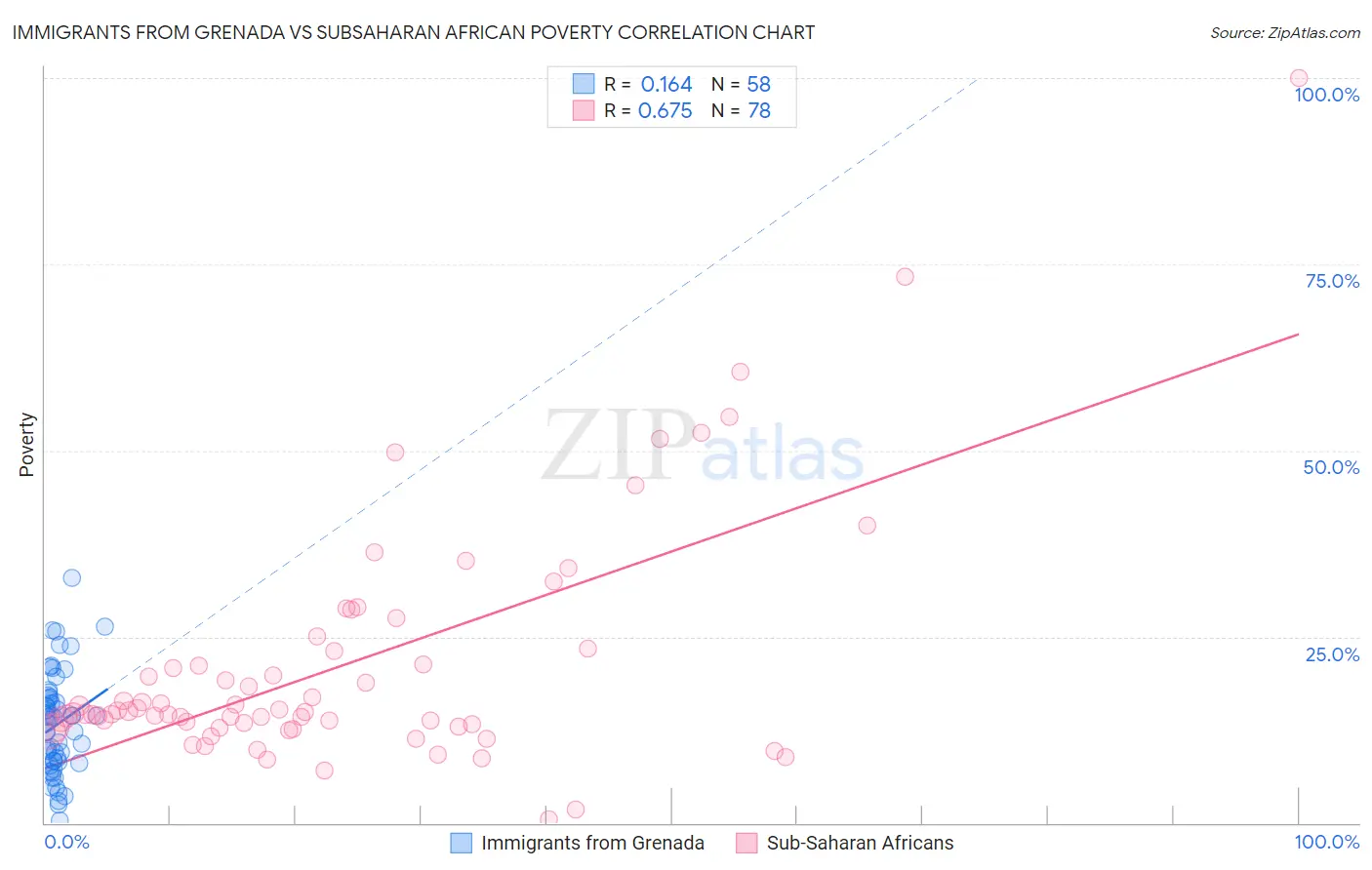 Immigrants from Grenada vs Subsaharan African Poverty
