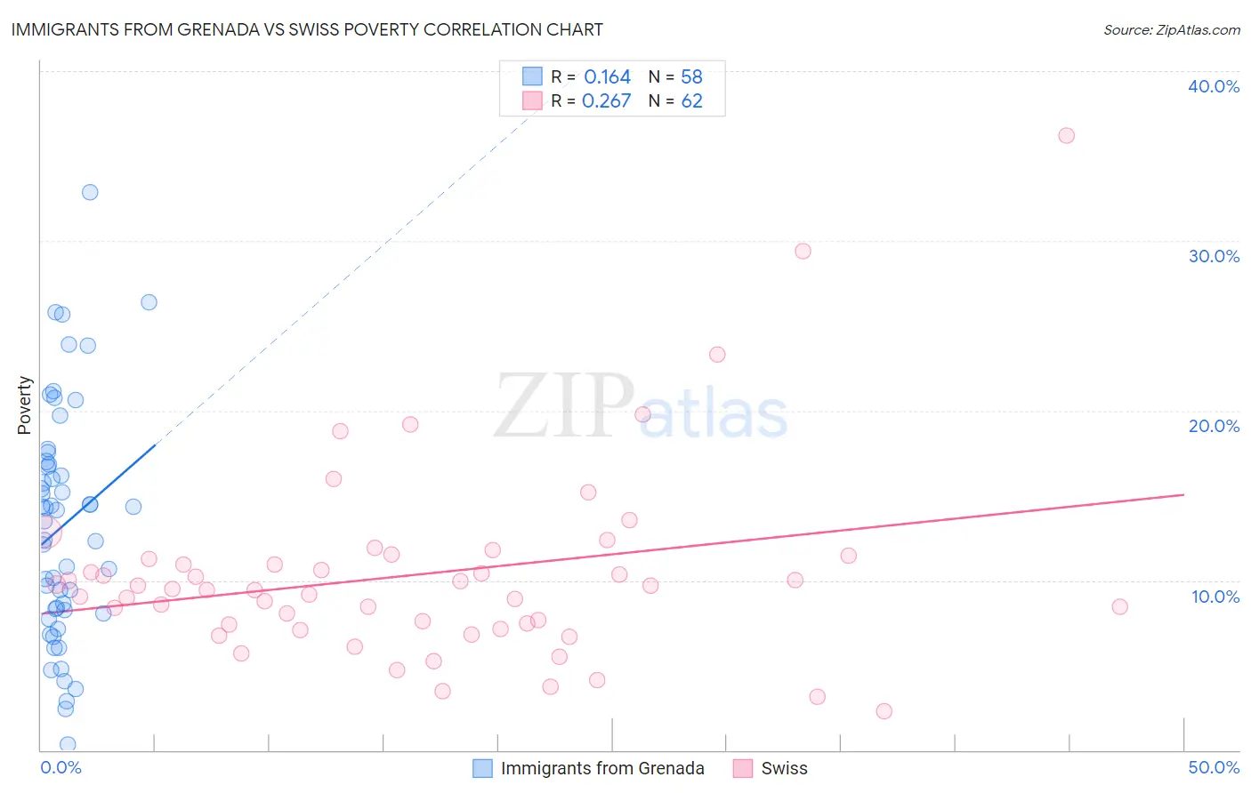 Immigrants from Grenada vs Swiss Poverty