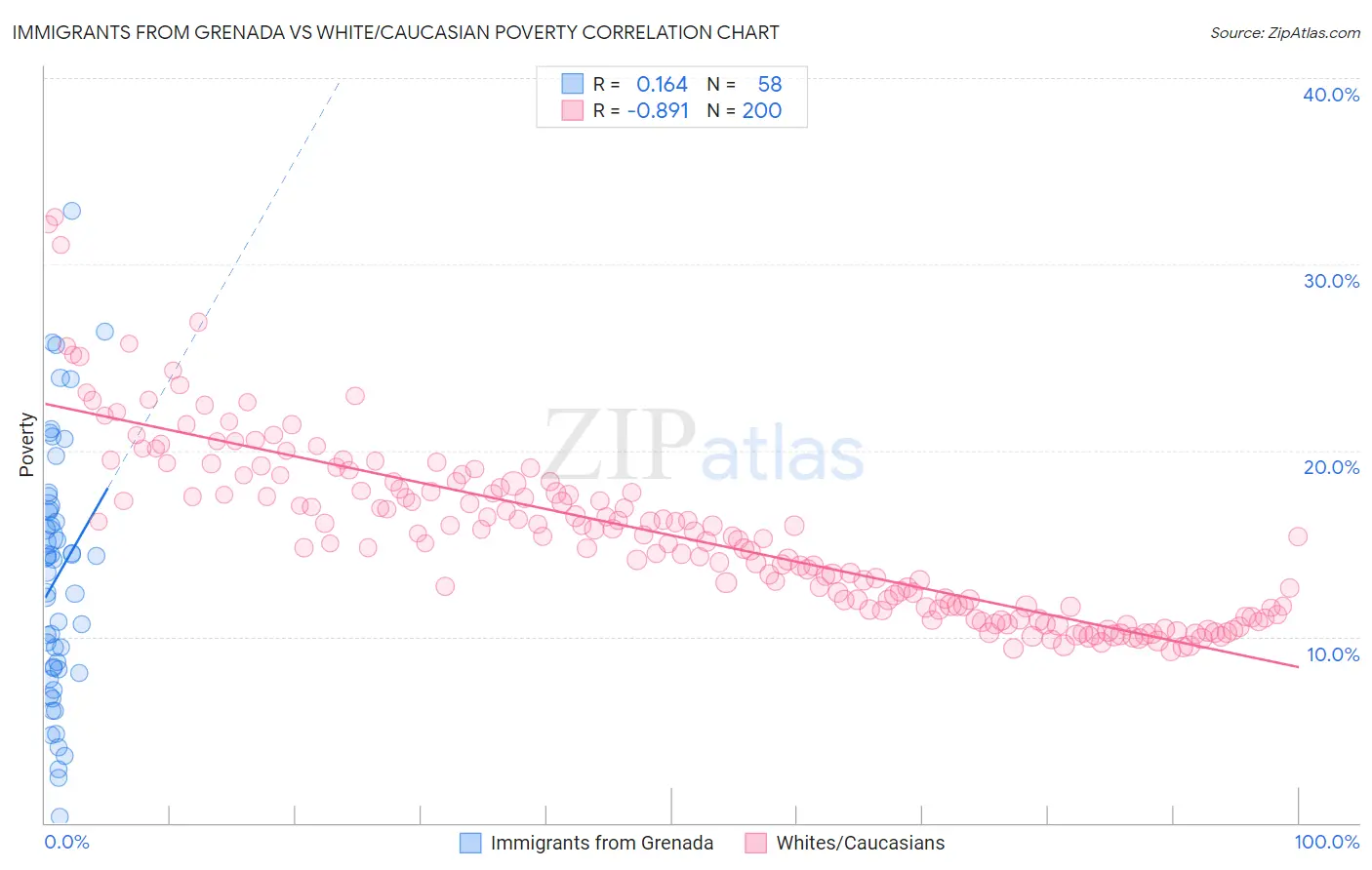 Immigrants from Grenada vs White/Caucasian Poverty