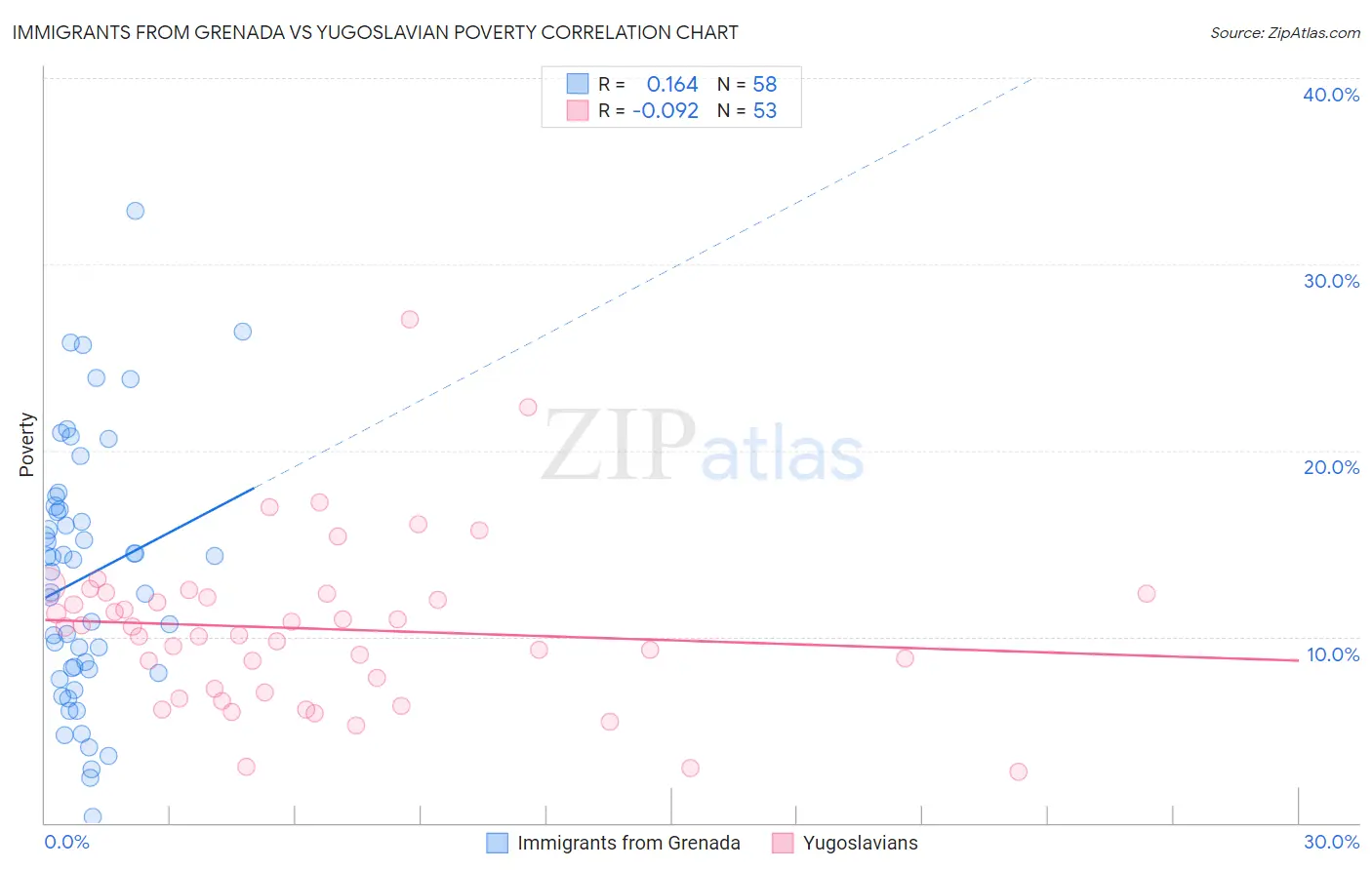 Immigrants from Grenada vs Yugoslavian Poverty