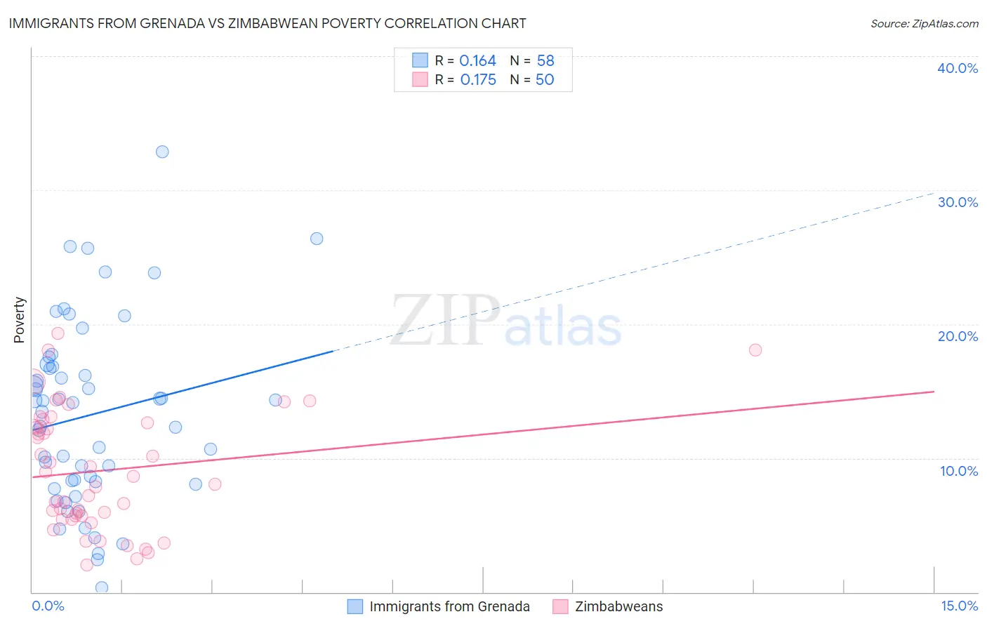 Immigrants from Grenada vs Zimbabwean Poverty