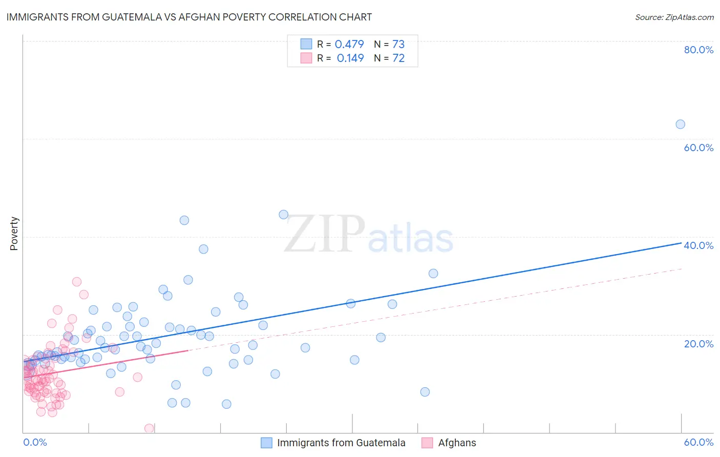 Immigrants from Guatemala vs Afghan Poverty