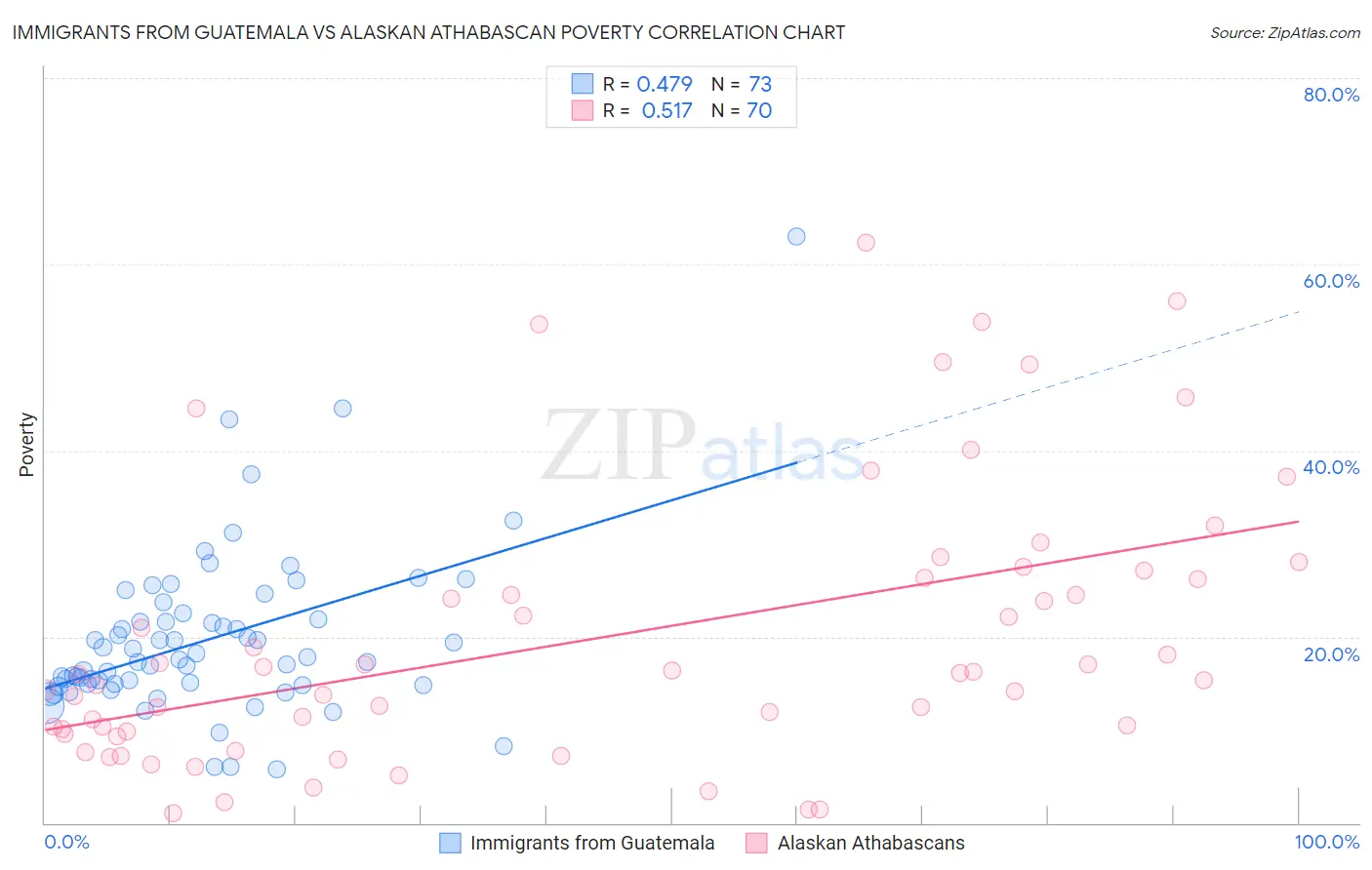 Immigrants from Guatemala vs Alaskan Athabascan Poverty