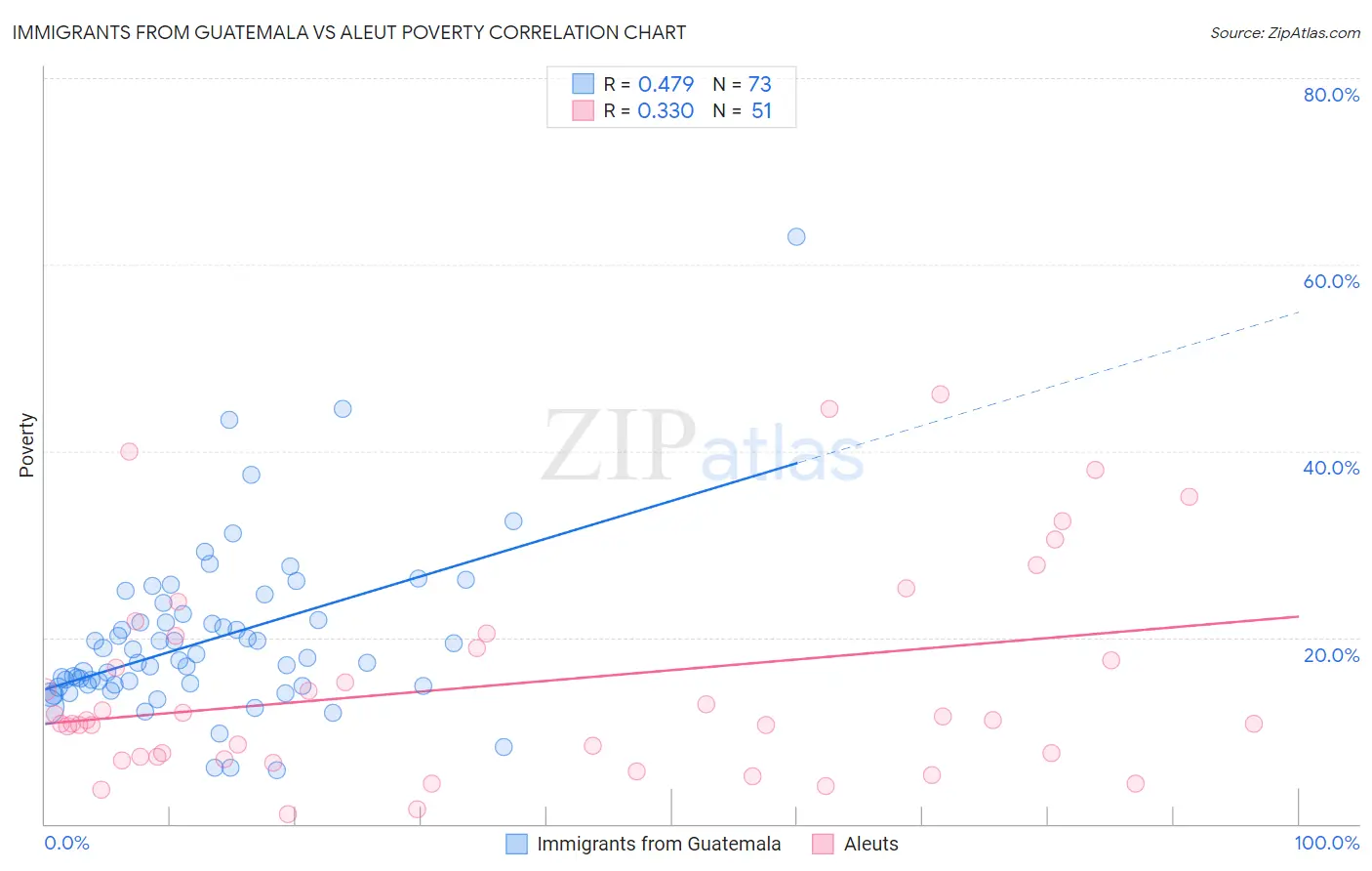 Immigrants from Guatemala vs Aleut Poverty