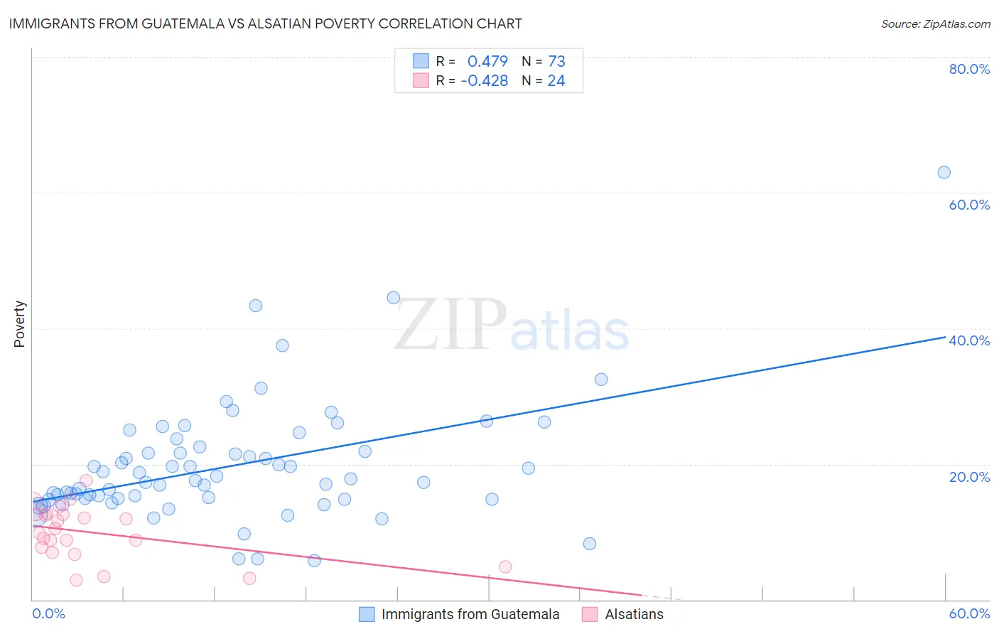 Immigrants from Guatemala vs Alsatian Poverty