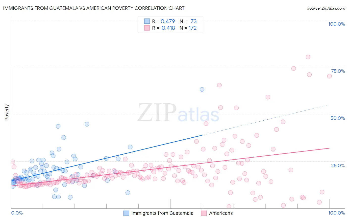 Immigrants from Guatemala vs American Poverty