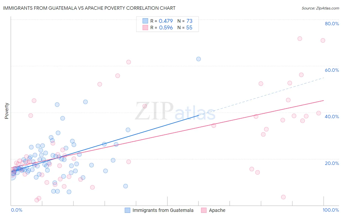 Immigrants from Guatemala vs Apache Poverty