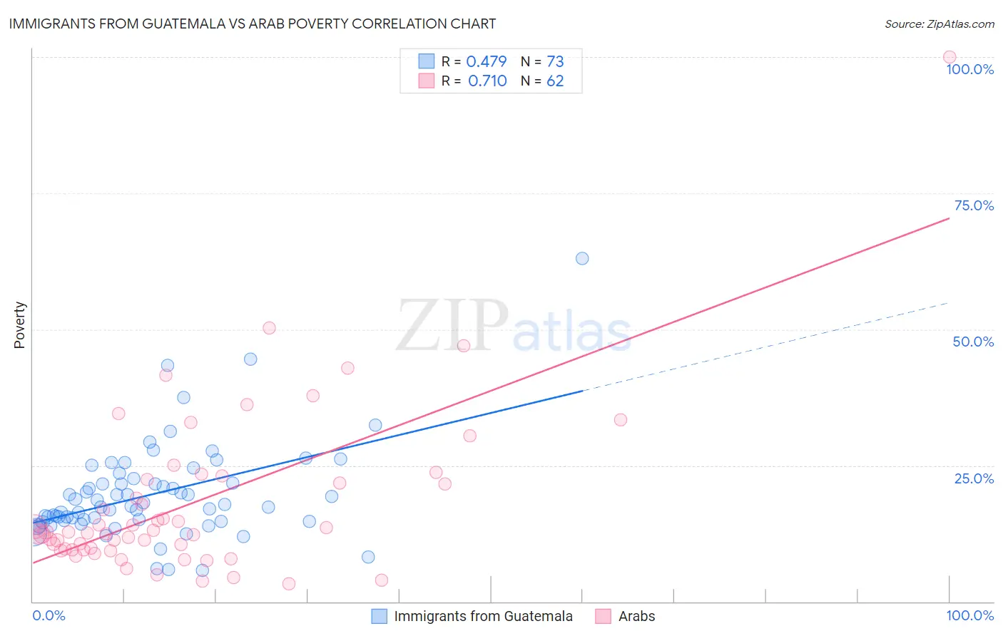 Immigrants from Guatemala vs Arab Poverty