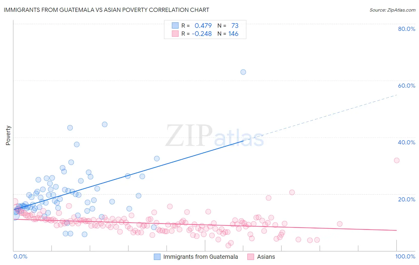 Immigrants from Guatemala vs Asian Poverty