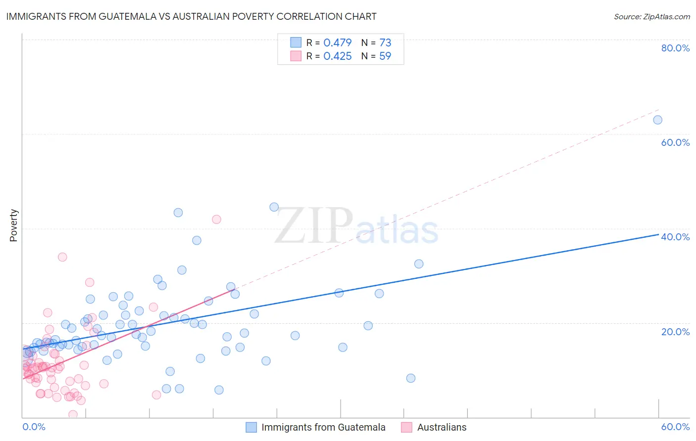 Immigrants from Guatemala vs Australian Poverty