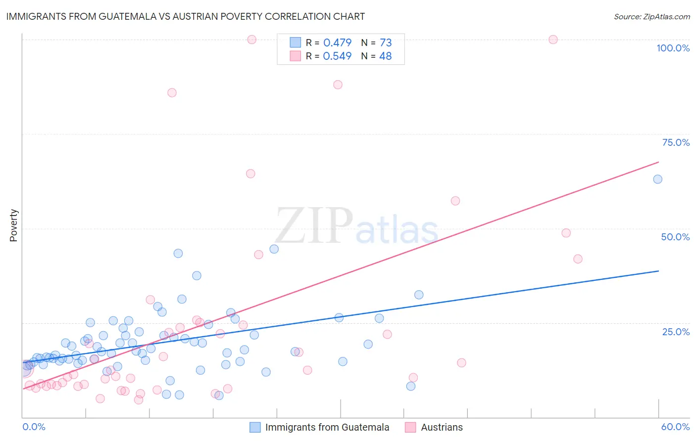 Immigrants from Guatemala vs Austrian Poverty