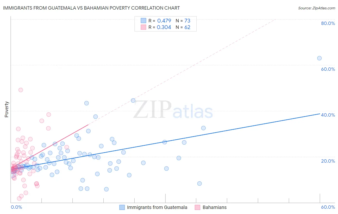 Immigrants from Guatemala vs Bahamian Poverty