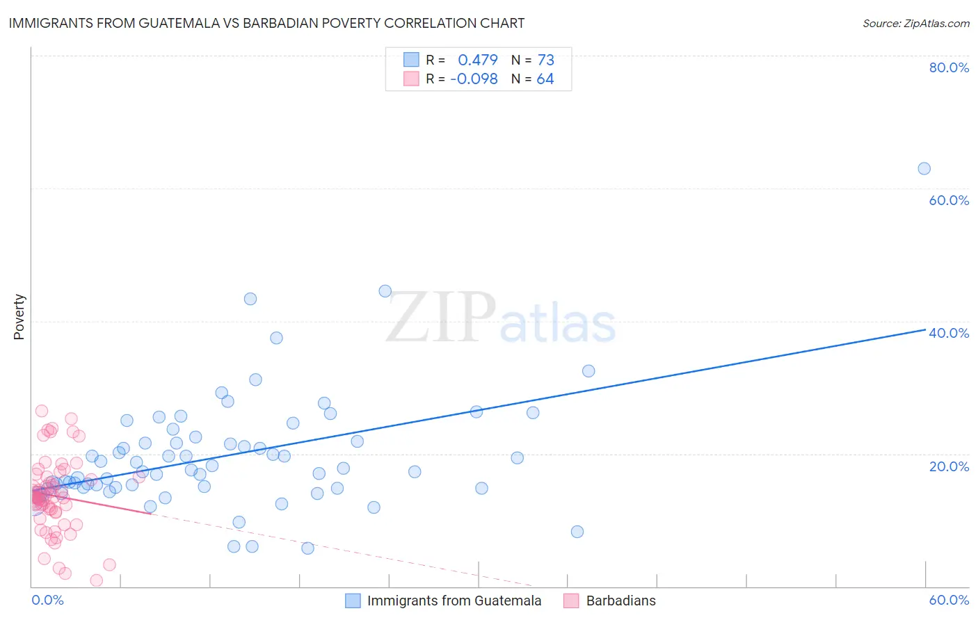 Immigrants from Guatemala vs Barbadian Poverty