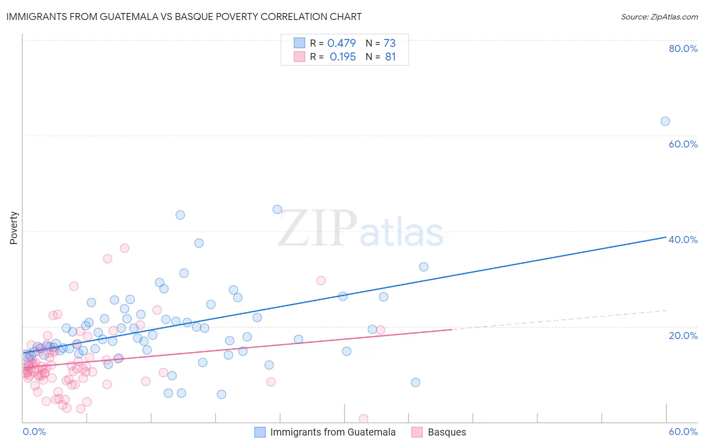 Immigrants from Guatemala vs Basque Poverty