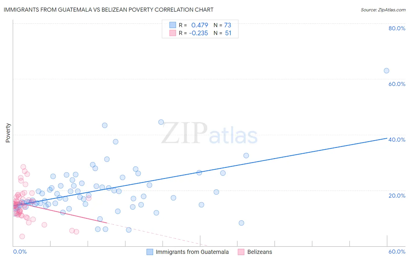 Immigrants from Guatemala vs Belizean Poverty