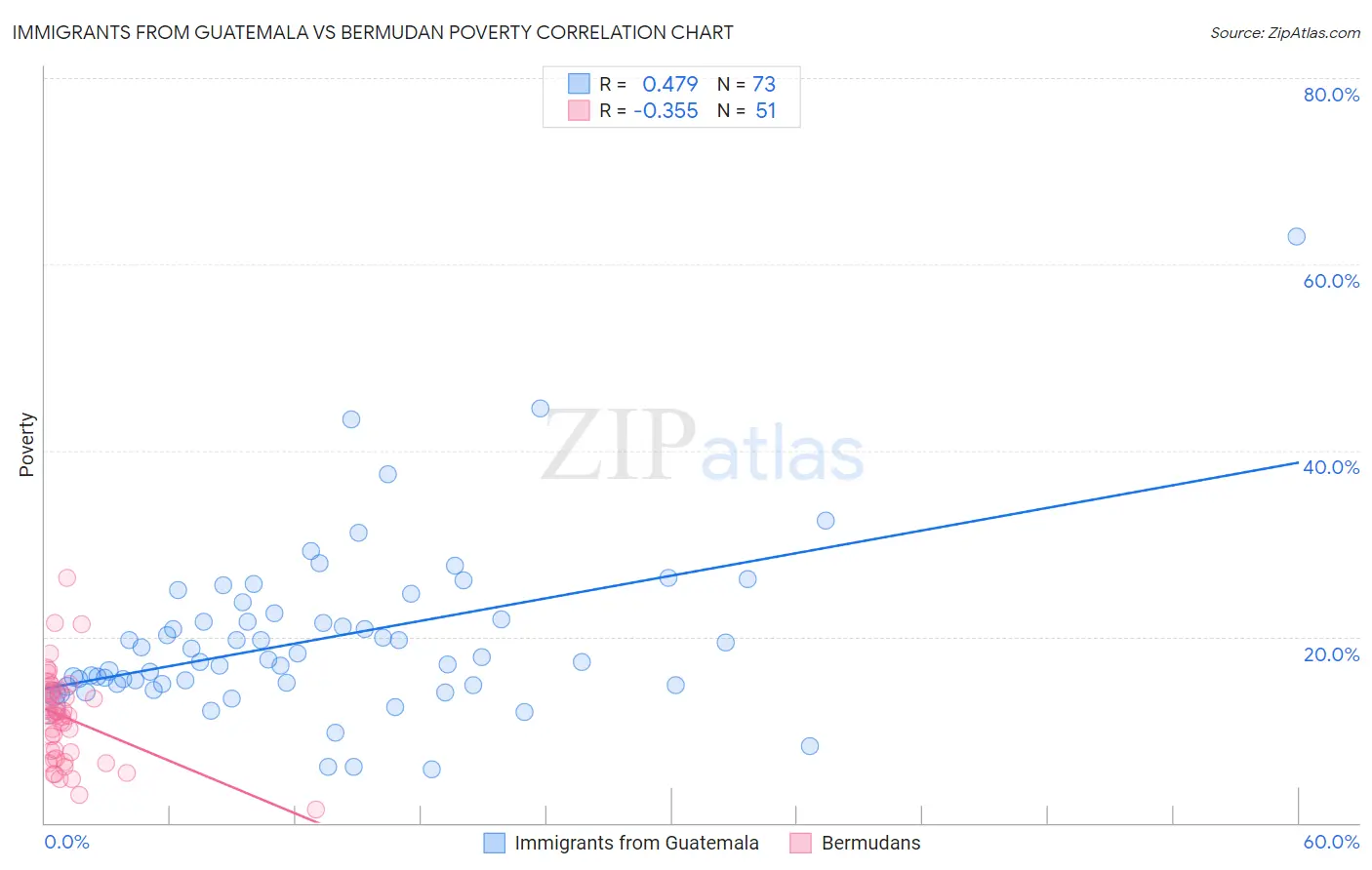 Immigrants from Guatemala vs Bermudan Poverty
