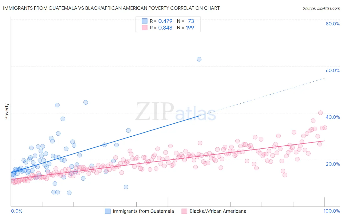 Immigrants from Guatemala vs Black/African American Poverty