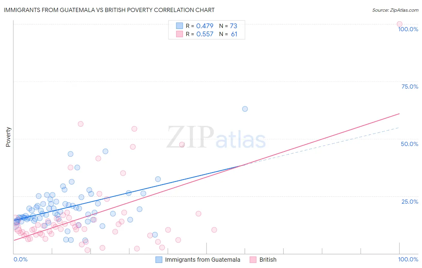 Immigrants from Guatemala vs British Poverty