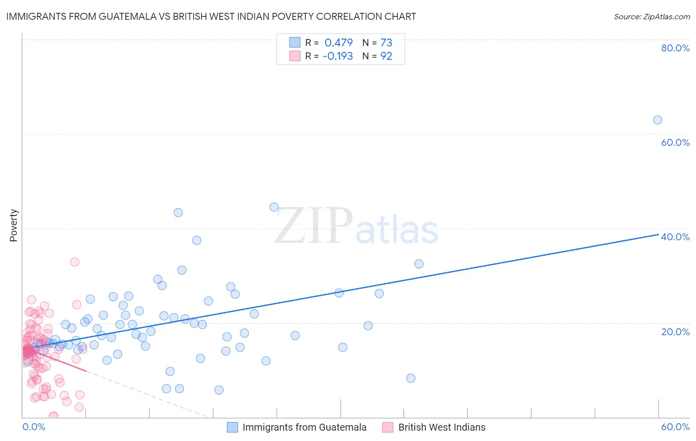 Immigrants from Guatemala vs British West Indian Poverty