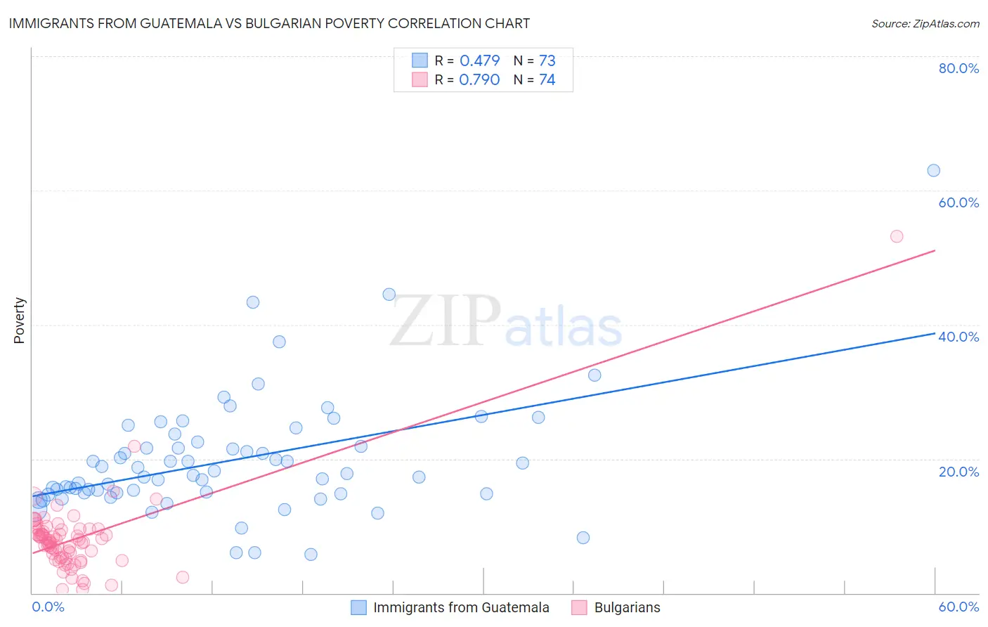 Immigrants from Guatemala vs Bulgarian Poverty