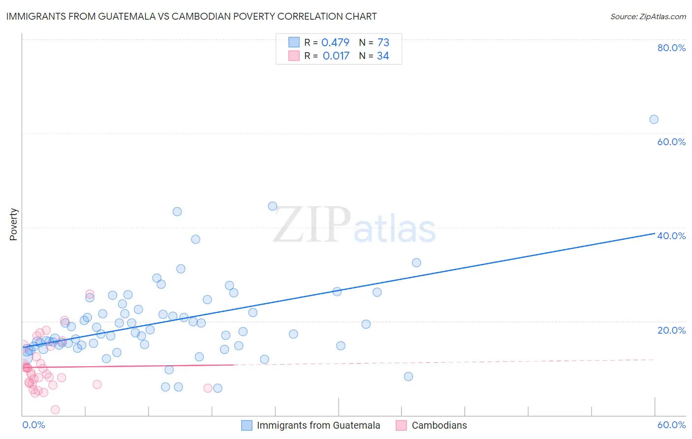 Immigrants from Guatemala vs Cambodian Poverty