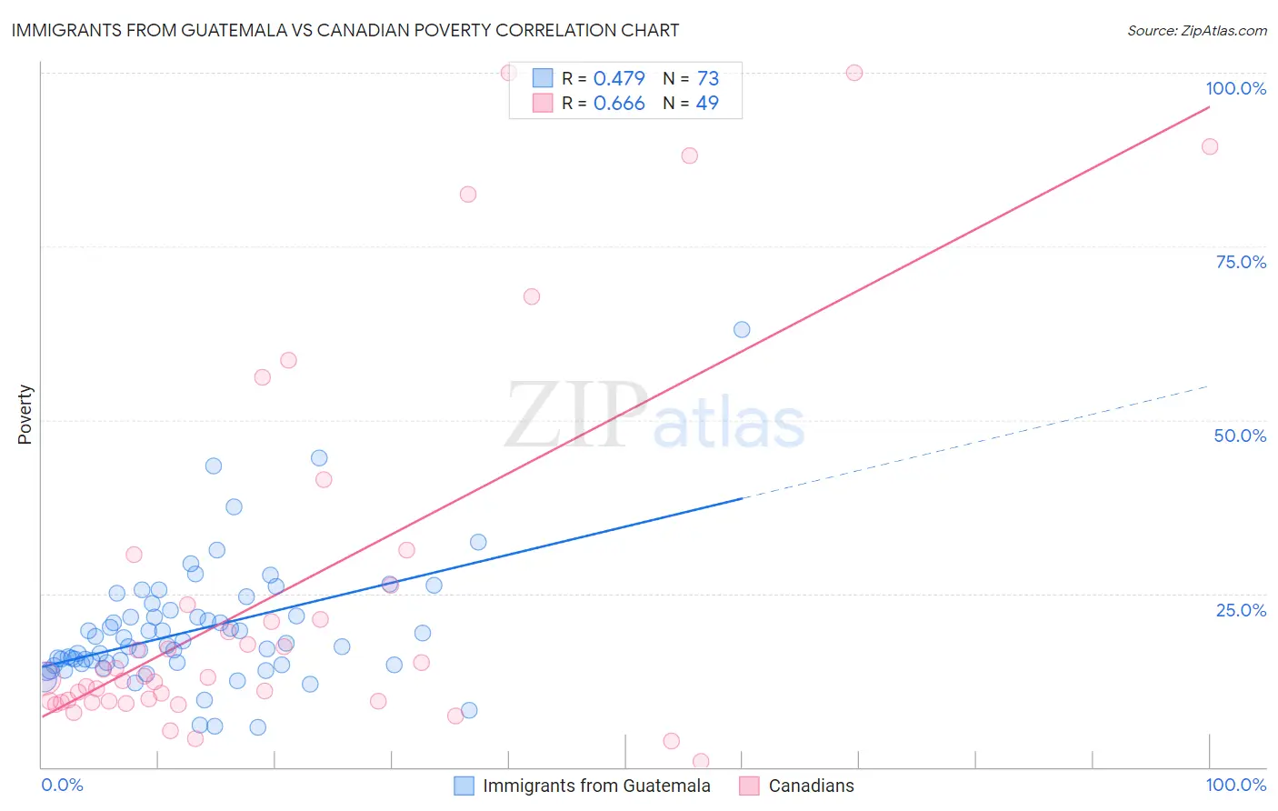 Immigrants from Guatemala vs Canadian Poverty