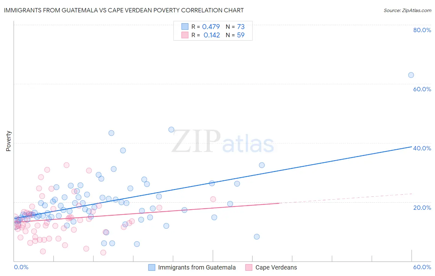 Immigrants from Guatemala vs Cape Verdean Poverty