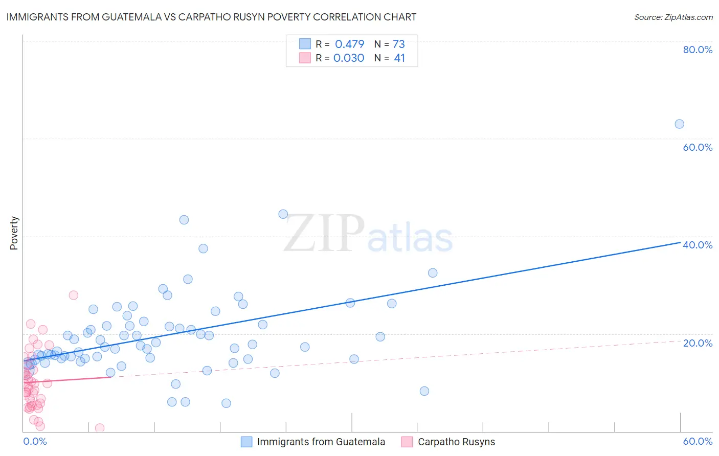 Immigrants from Guatemala vs Carpatho Rusyn Poverty