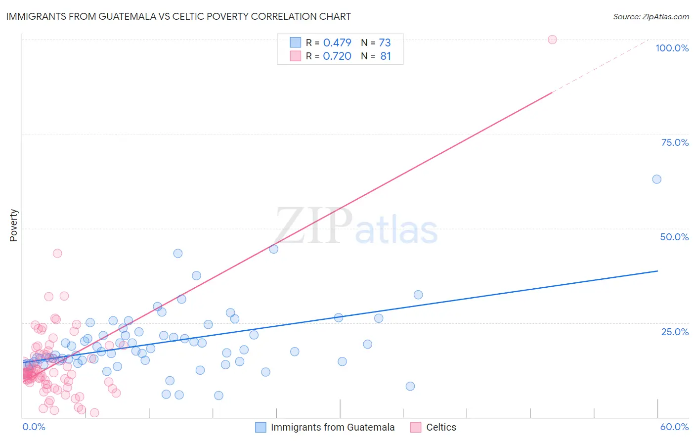 Immigrants from Guatemala vs Celtic Poverty