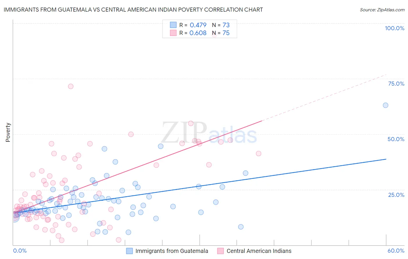 Immigrants from Guatemala vs Central American Indian Poverty