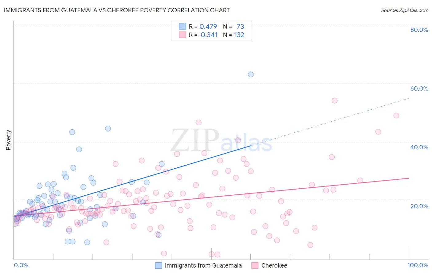 Immigrants from Guatemala vs Cherokee Poverty