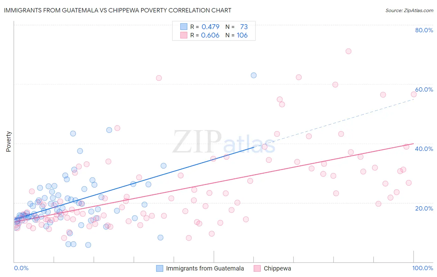 Immigrants from Guatemala vs Chippewa Poverty